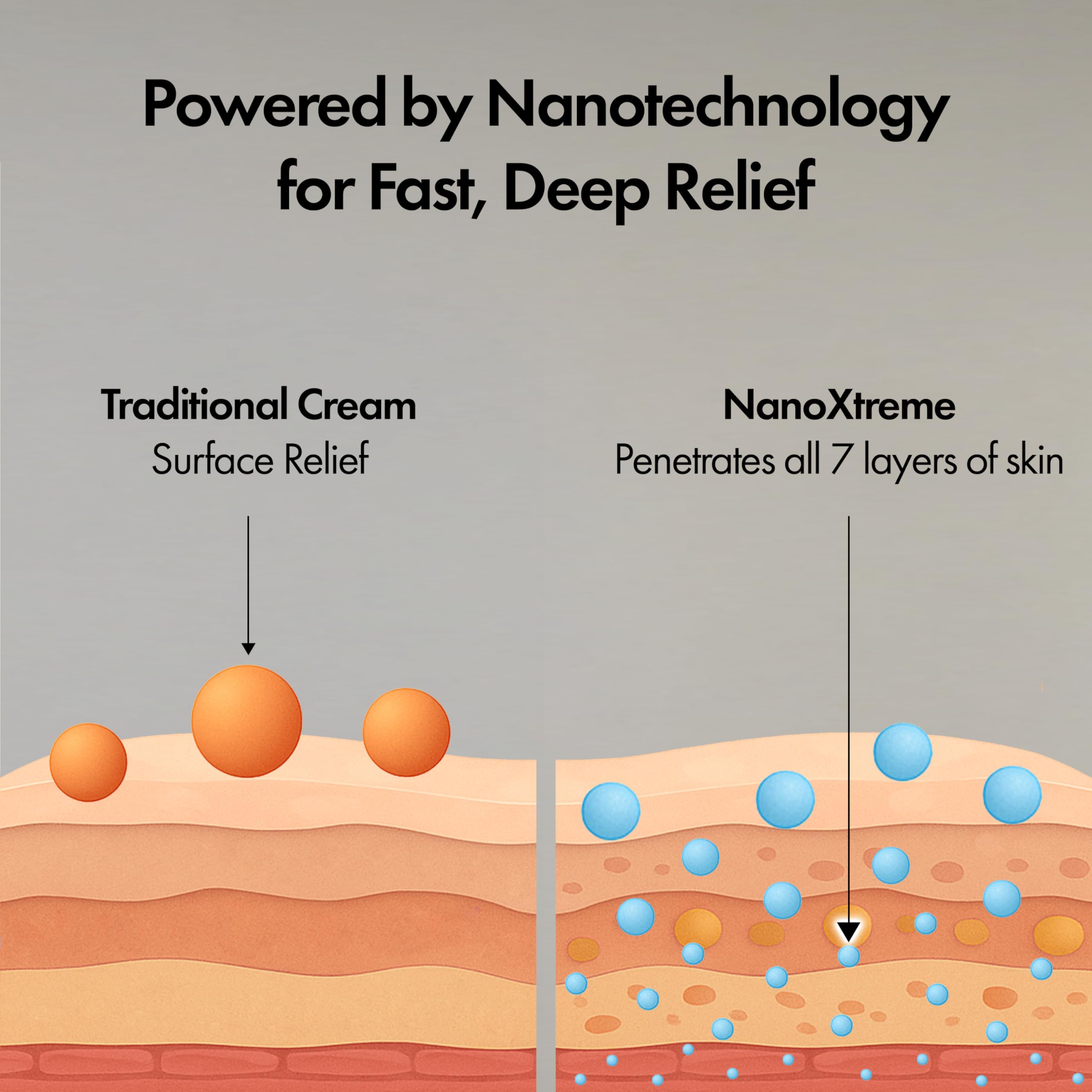 NanoXtreme Pain Relief Cream in a 3.3oz tube, fast-acting medication for pain relief from the NanoXtreme brand.