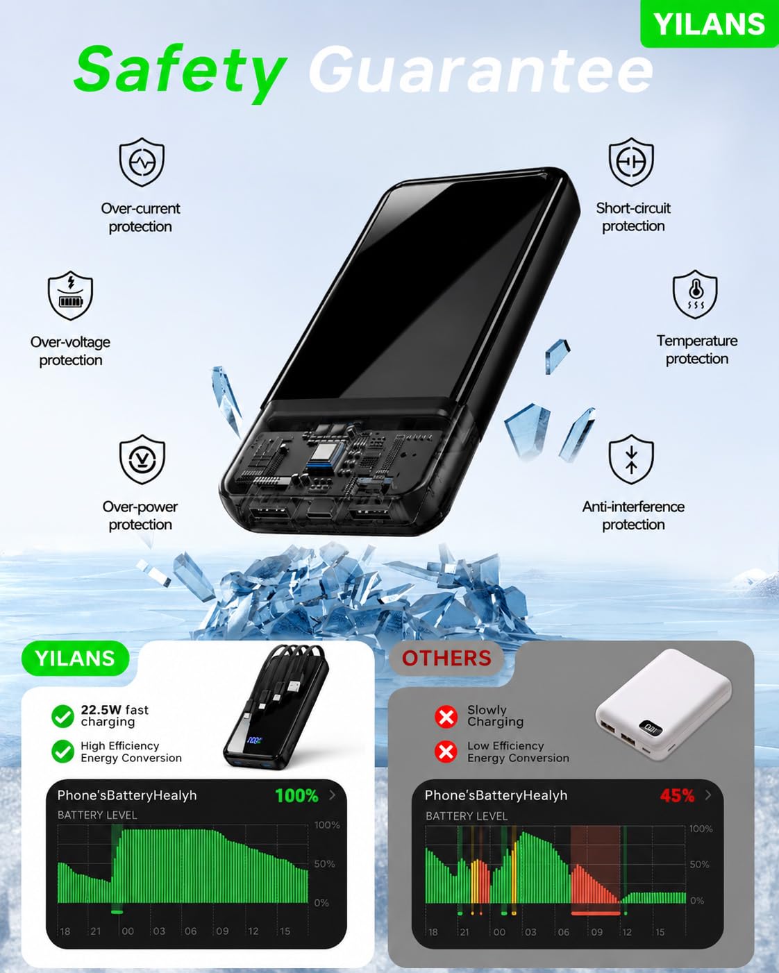YILANS Portable Charger 50000mAh 22 5W Power Bank with Built - YILANS Official Imagery - 8