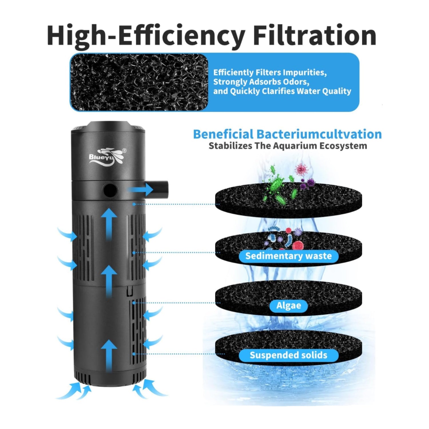 BlueYu 4-in-1 aquarium filter for 30-80 gallon fish tanks, with adjustable flow and multi-stage filtration system.