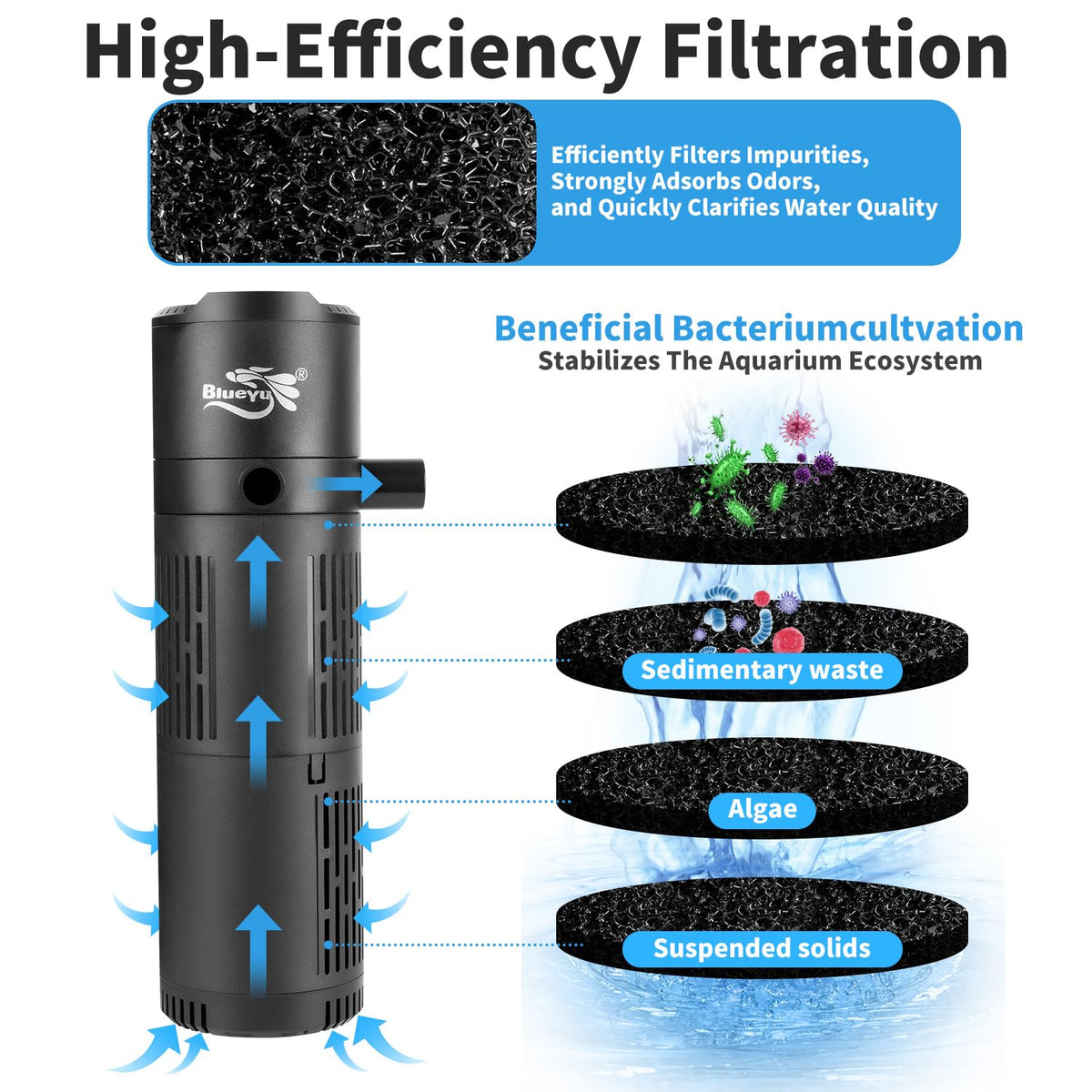 Aquarium Filter Fish Tank Filter 4 in 1 for 30 80 Gallon - BlueYu Official Imagery - 5