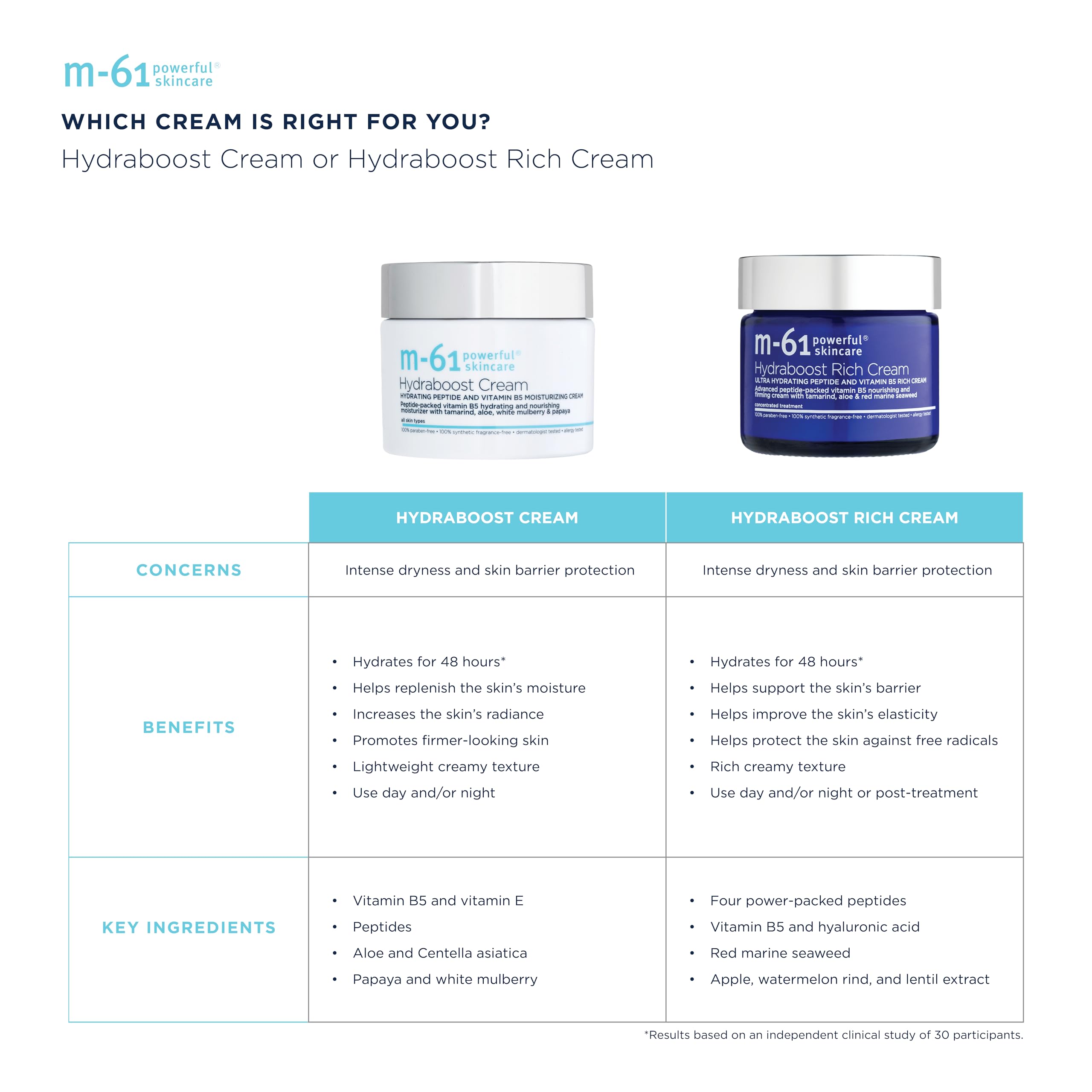 m-61 Hydraboost Cream - Ultra-Nourishing, Moisturizing Face Cream to Plump, Hydrate, Repair | Hyaluronic Acid, Peptides, Vitamins E & B5 | For All Skin Types | Made in USA - 1.7 Fl Oz - Elefair Tech Official Product View 8