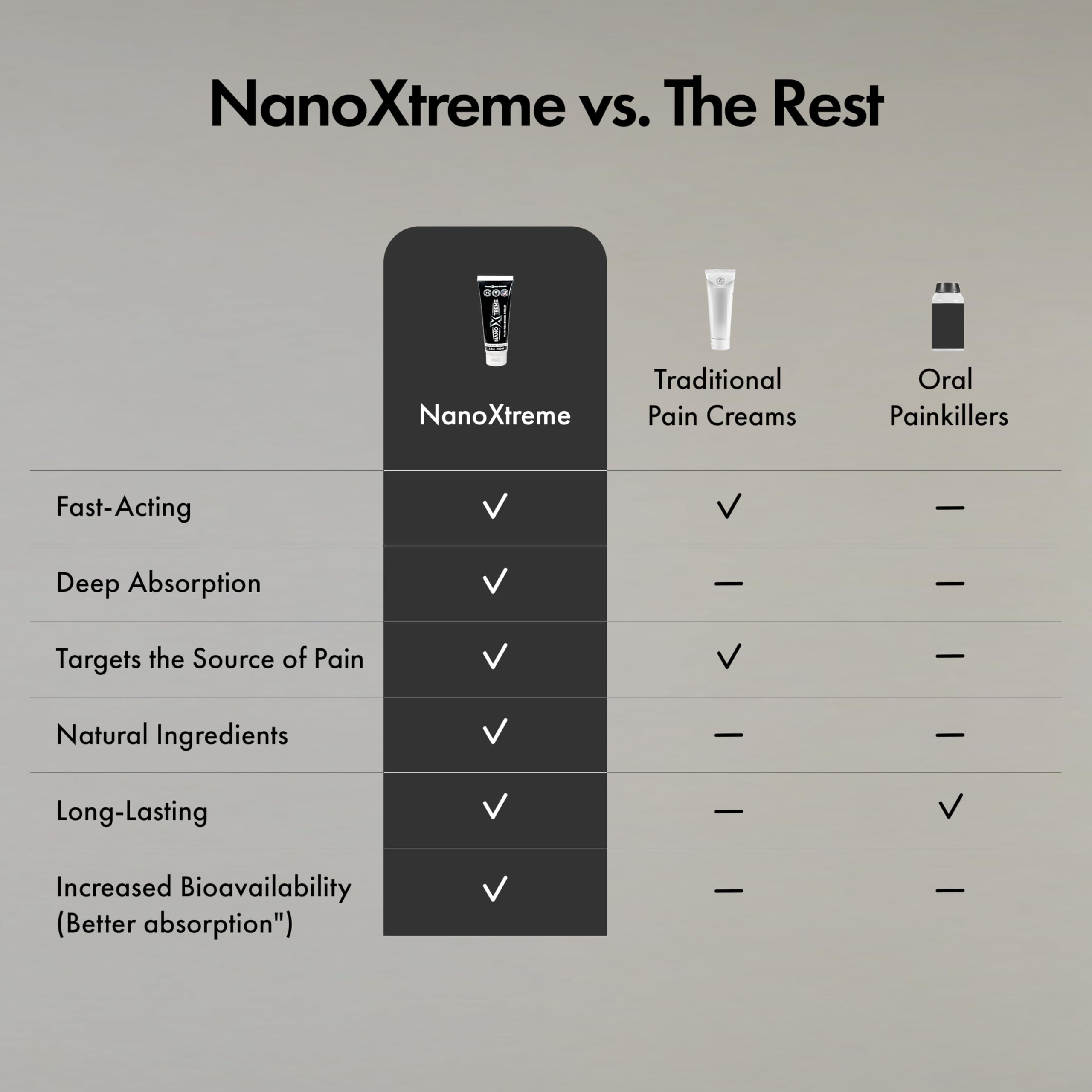NanoXtreme Pain Relief Cream in a 3.3oz tube, fast-acting medication for muscle and joint pain relief.