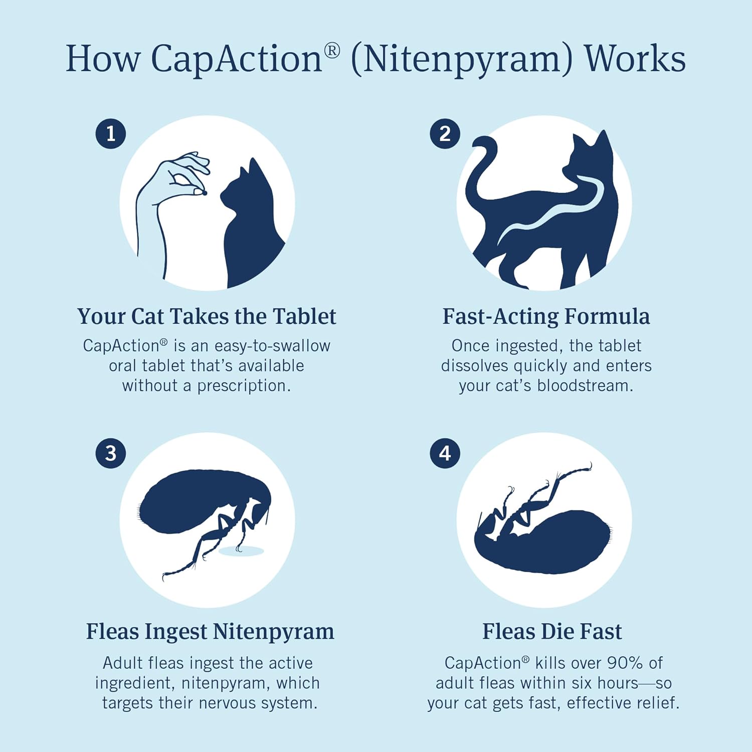 PetArmor CAPACTION oral flea treatment for cats in packaging, containing nitenpyram for quick flea relief in cats.