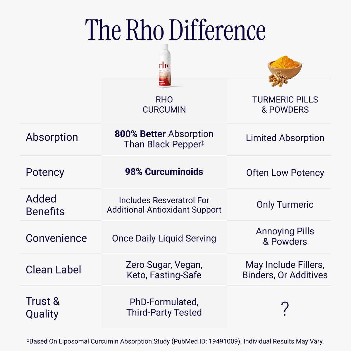 Rho Nutrition Liposomal Curcumin Resveratrol Ultra High - Rho Nutrition Official Imagery - 8