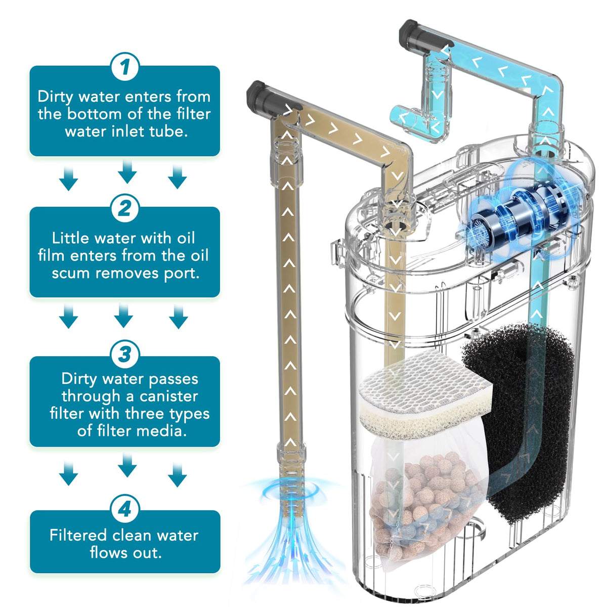 hygger External Hang On Back Canister Aquarium Filter Quiet - hygger Official Imagery - 3