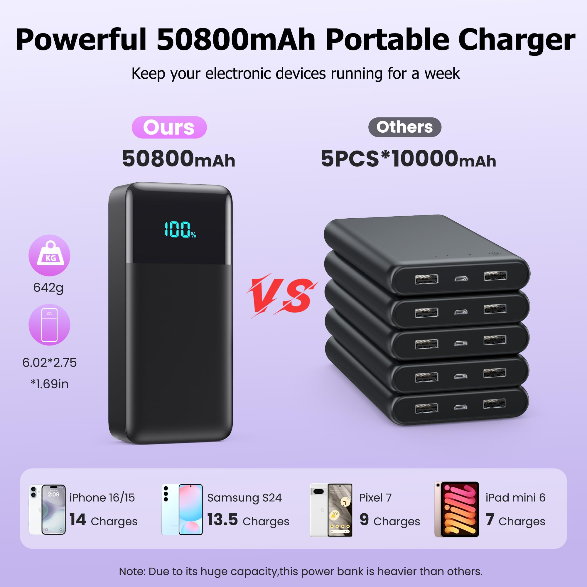 Portable Charger Power Bank 50800mAh 25W USB C Fast Charging - Pxwaxpy Official Imagery - 5