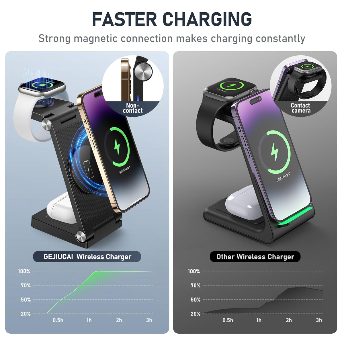 Magnetic Wireless Charger Stand 3 in 1 Foldable Wireless - GEJIUCAI Official Imagery - 4