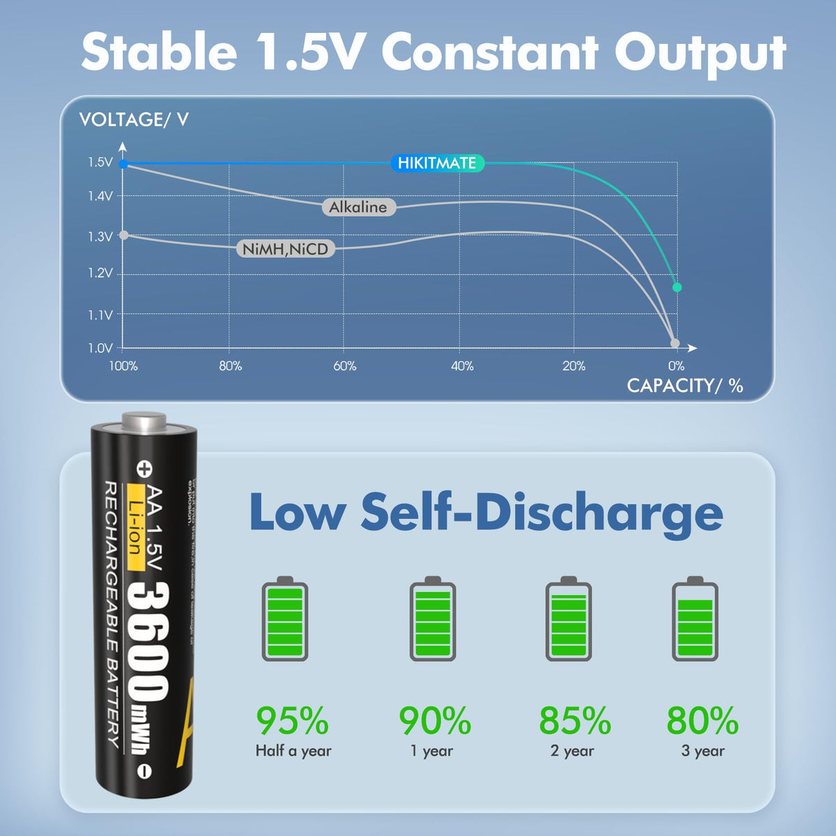 1 5V AA AAA Battery Charger with 8 Pack AA Rechargeable - HIKITMATE Official Imagery - 6