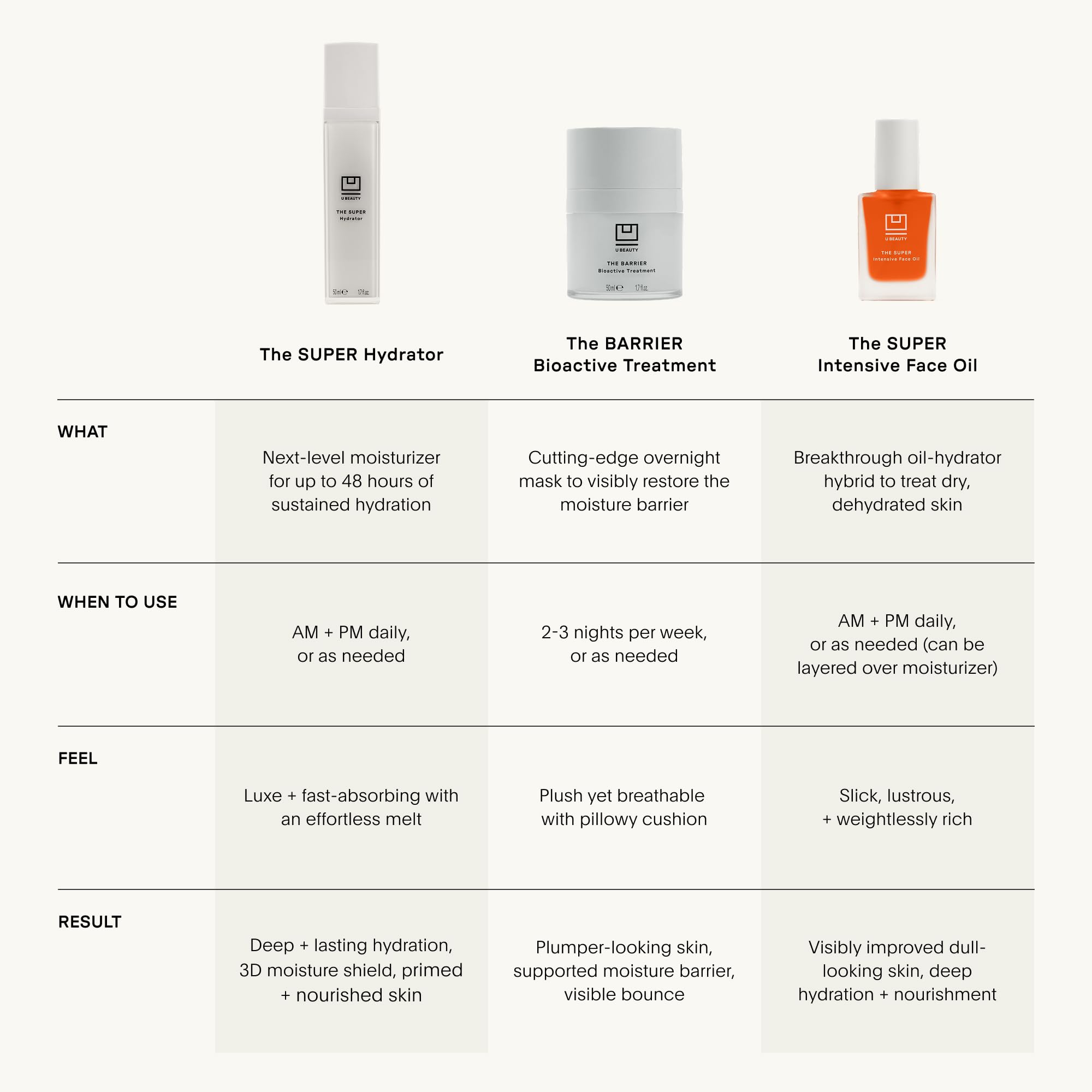 U Beauty The SUPER Hydrator Hyaluronic Acid Moisturizing Cream - 1.7 fl oz - U Beauty Official Product View 9