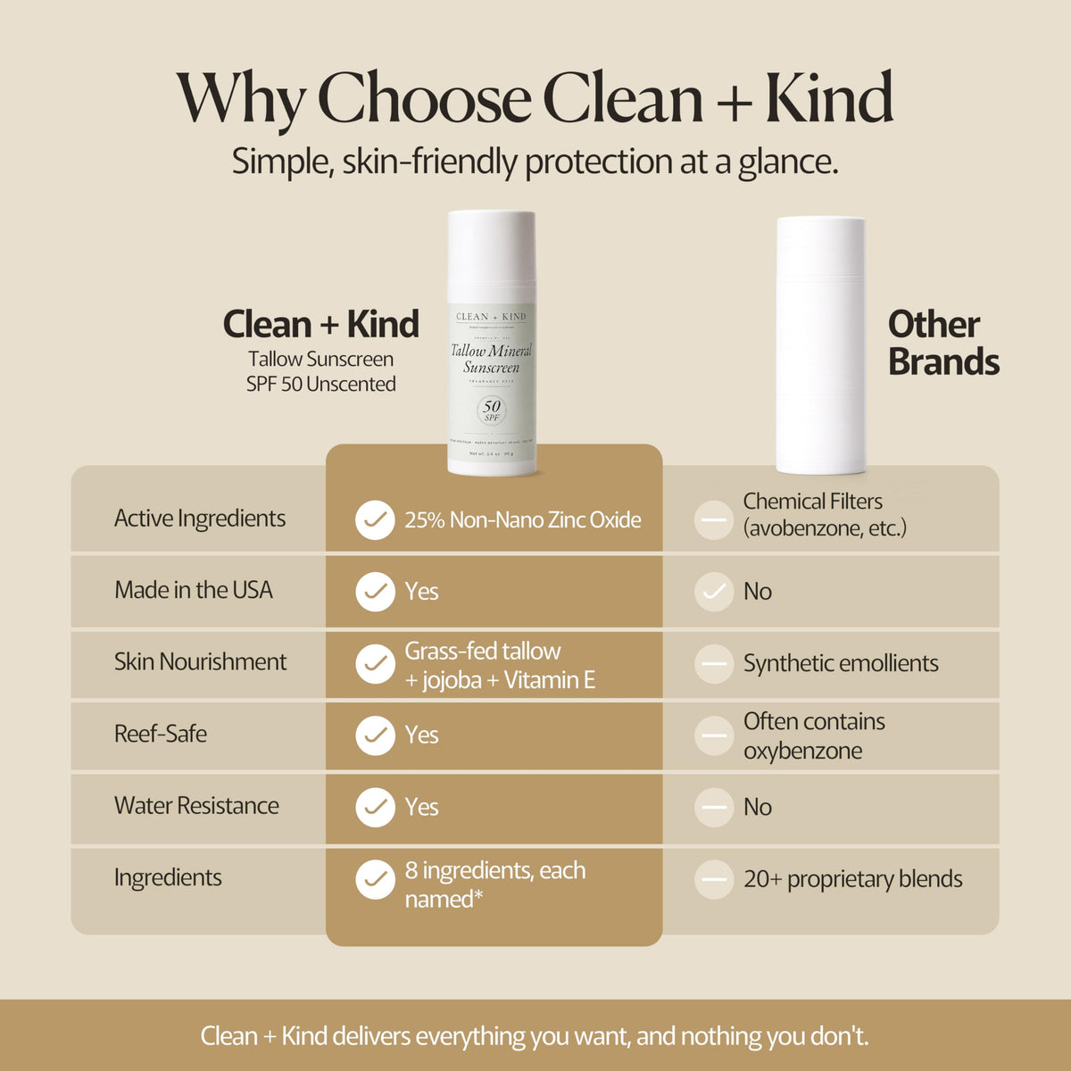 Organic Beef Tallow Sunscreen SPF 50 Zinc Oxide Unscented - Clean + Kind Official Imagery - 8