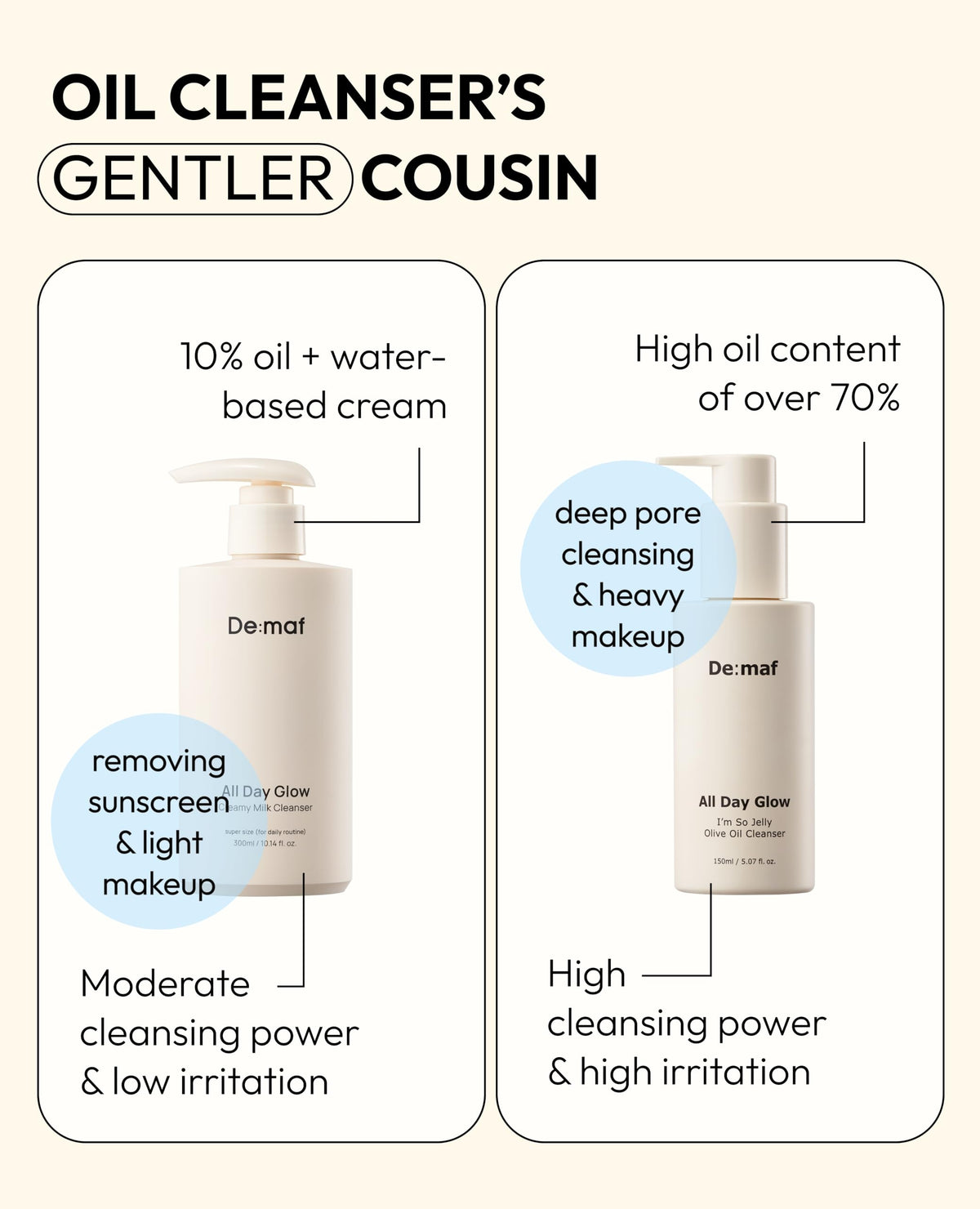Demaf All Day Glow Milk Cleanser Face Wash for Sensitive - De:maf Official Imagery - 5
