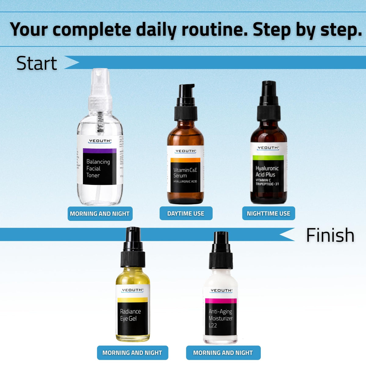 YEOUTH Facial Skin Care Set for Complete Daily Skincare - YEOUTH Official Imagery - 8