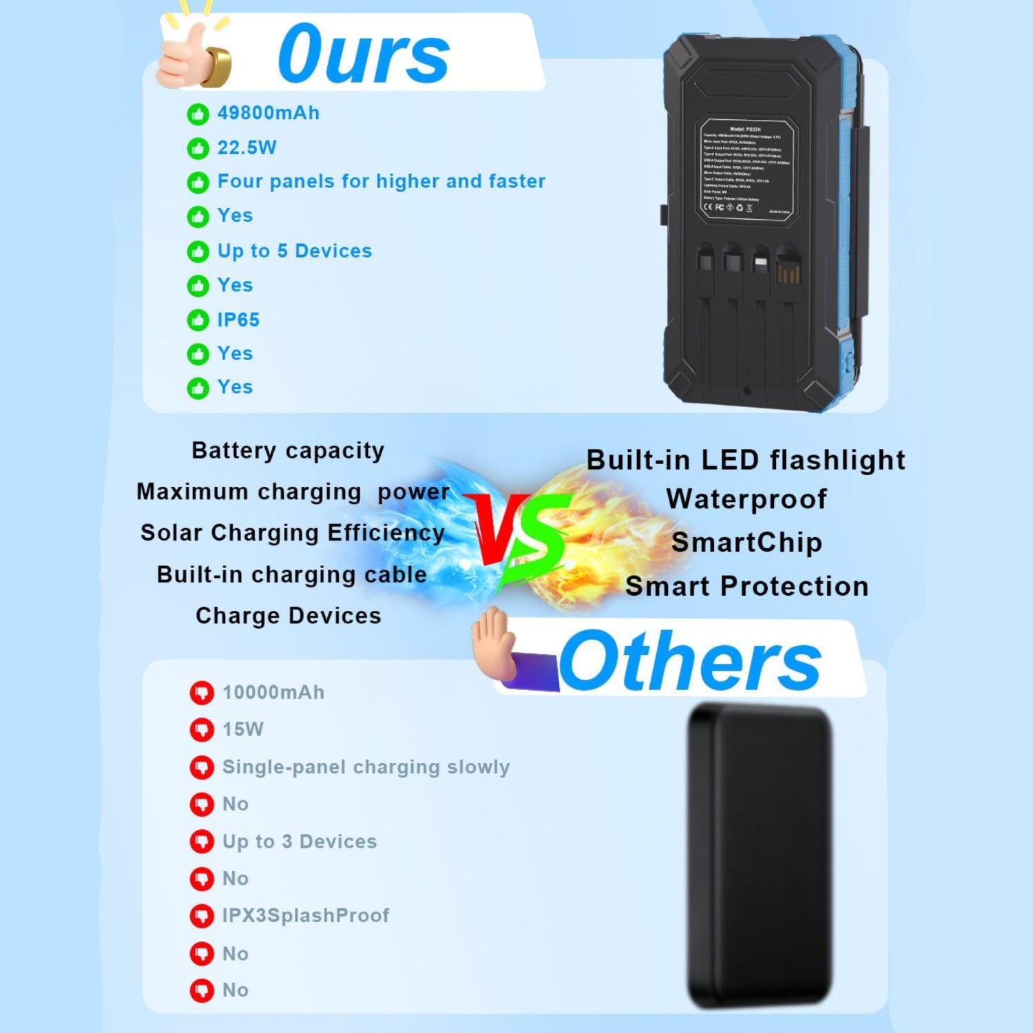 Solar Charger Power Bank 49800mAh with 4 Built-in Cables & 3 Foldable