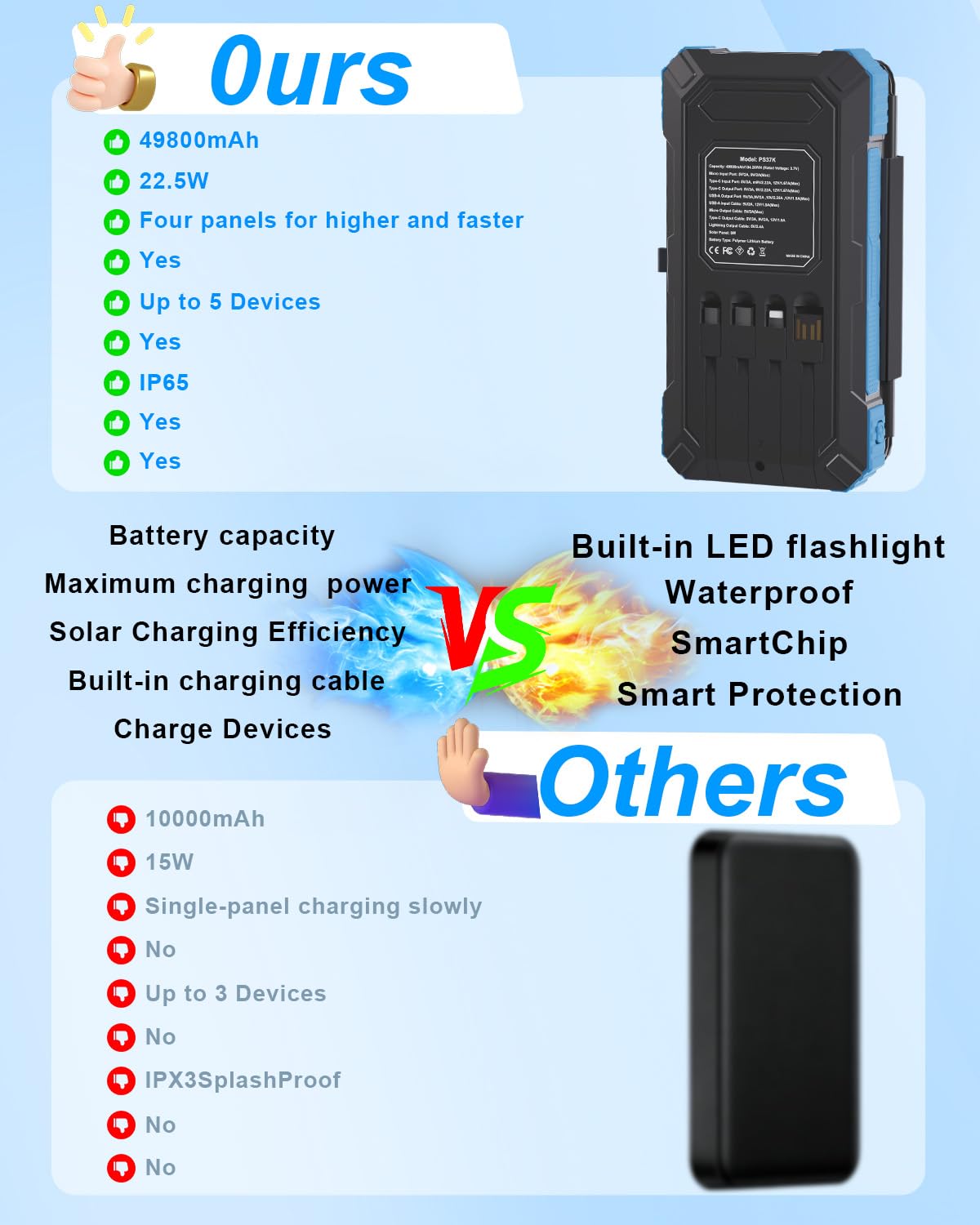 Comparison chart of a power bank with features and specifications on a blue background