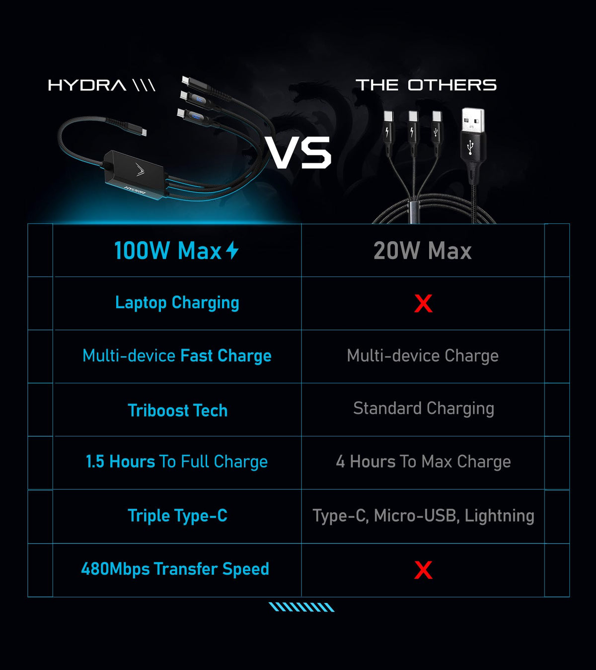 Futurizta Tech Hydra 3 in 1 Triple USB C 100 W PD Fast - Futurizta Tech Official Imagery - 3