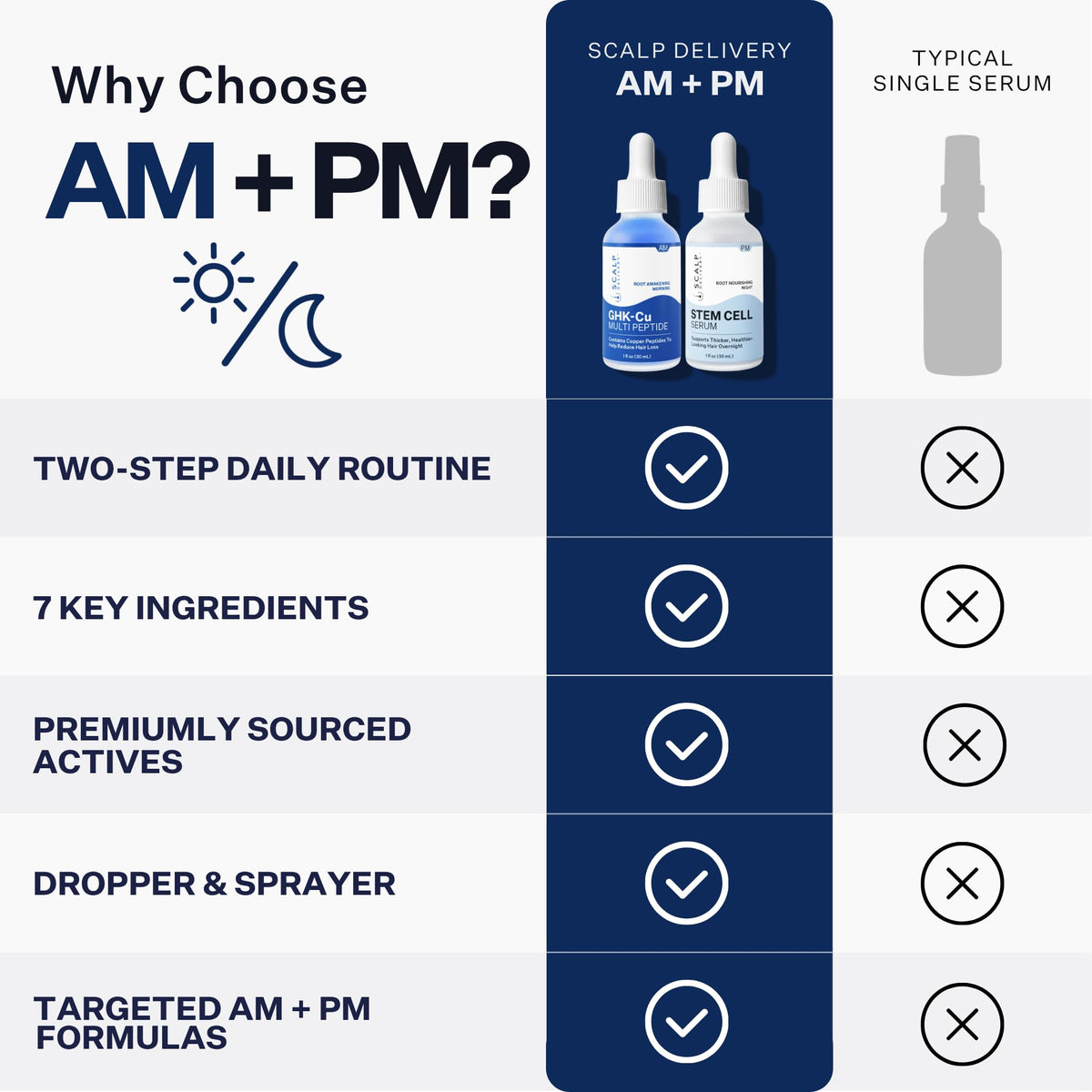 AM PM GHK Cu Peptide Scalp Serum - scalp delivery Official Imagery - 7