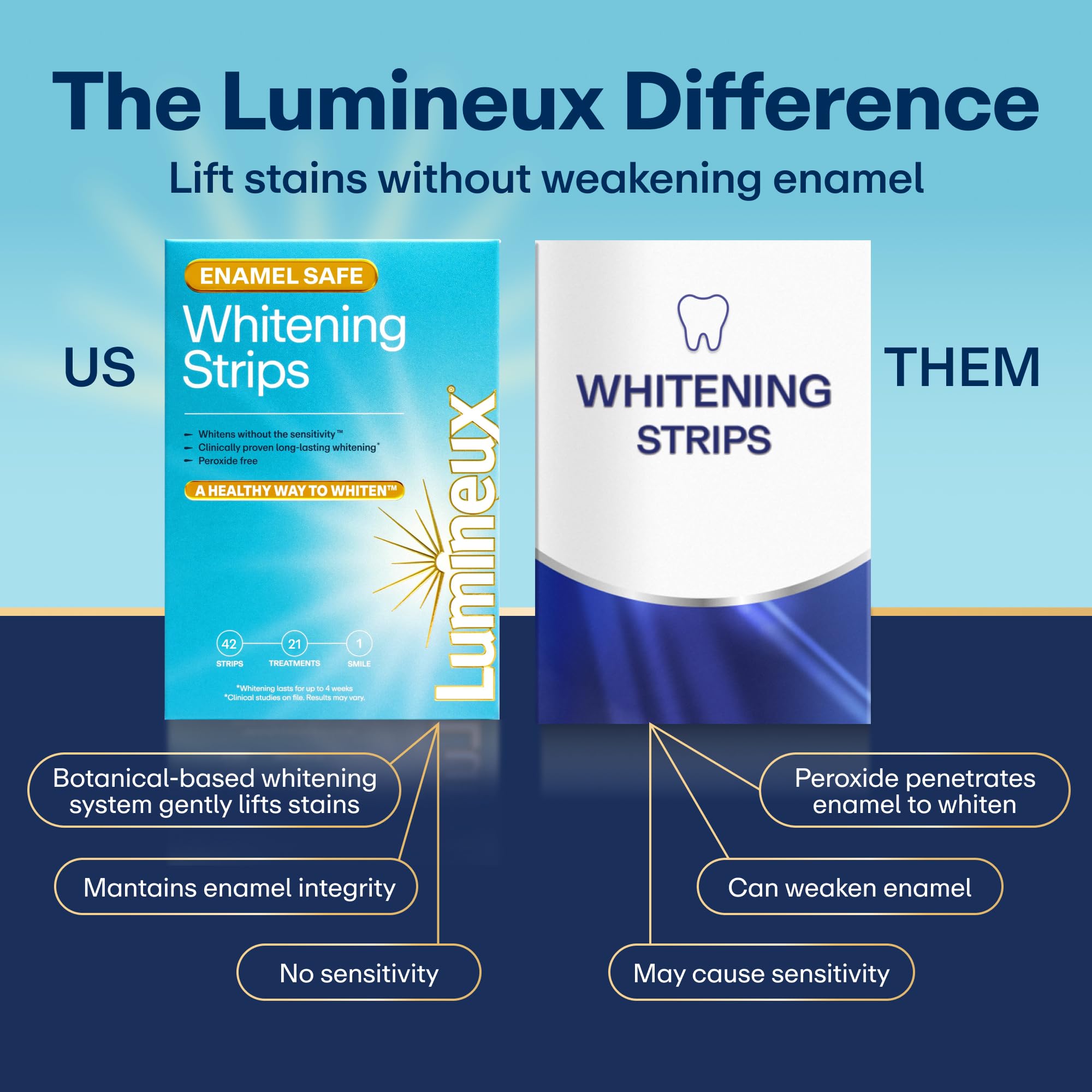Lumineux Teeth Whitening Strips, Peroxide Free, 9 Treatments (1 Month) - Lumineux Official Product View 6