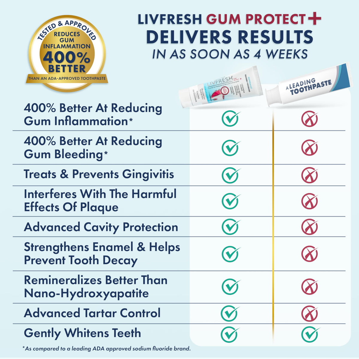LIVFRESH Gum Protect Toothpaste Gel Gingivitis Treatment - LIVFRESH Official Imagery - 5