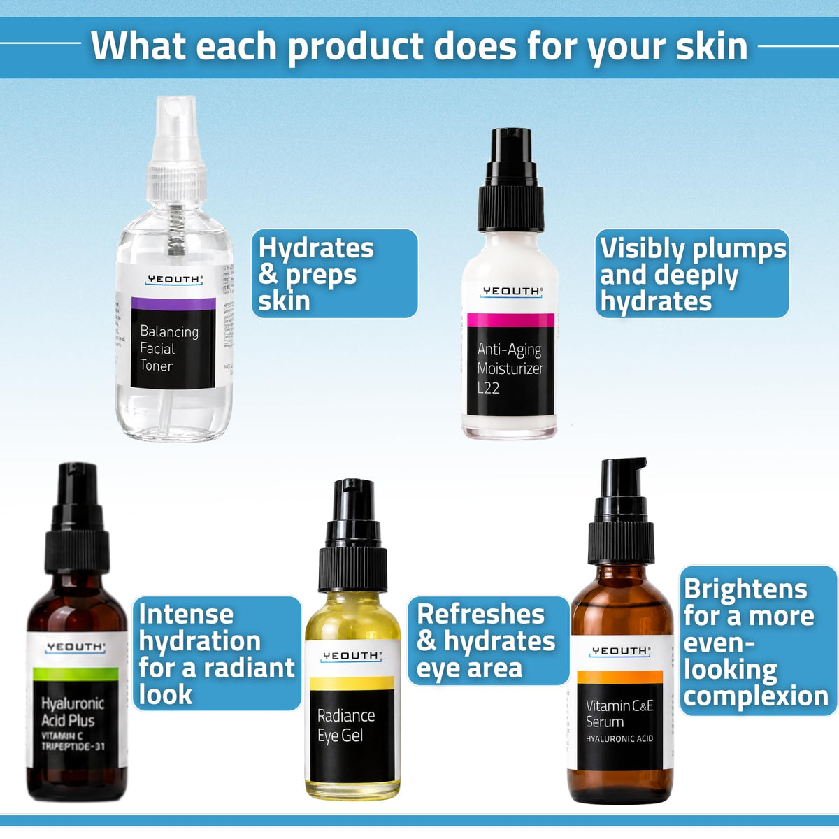YEOUTH Facial Skin Care Set for Complete Daily Skincare - YEOUTH Official Imagery - 5