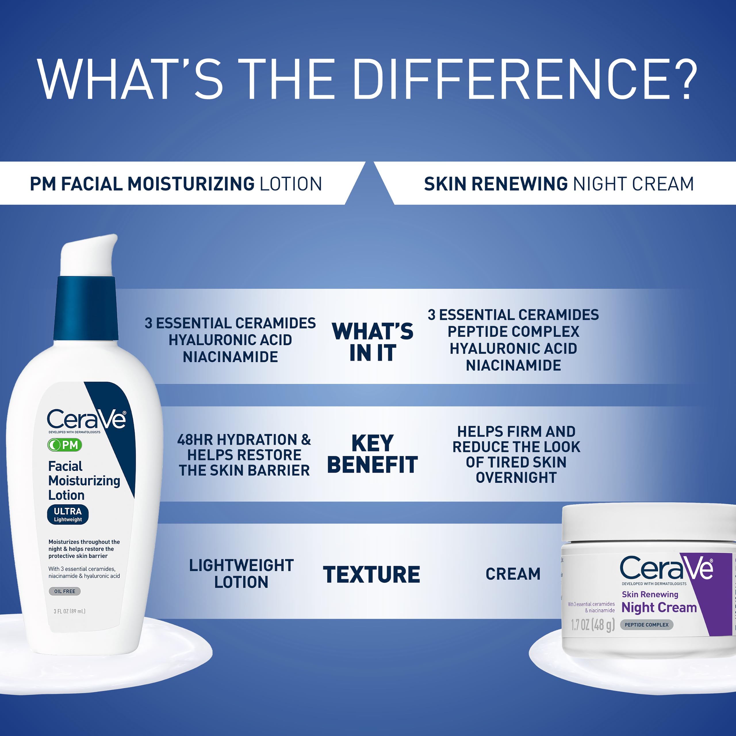CeraVe PM Facial Moisturizing Lotion, Skin Care for Dry Skin,... - CeraVe Official Product View 8