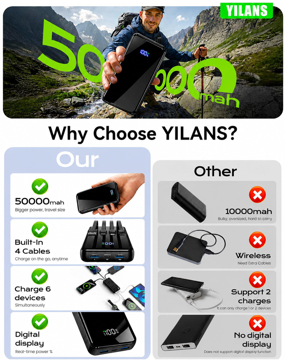 YILANS Portable Charger 50000mAh 22 5W Power Bank with Built - YILANS Official Imagery - 3