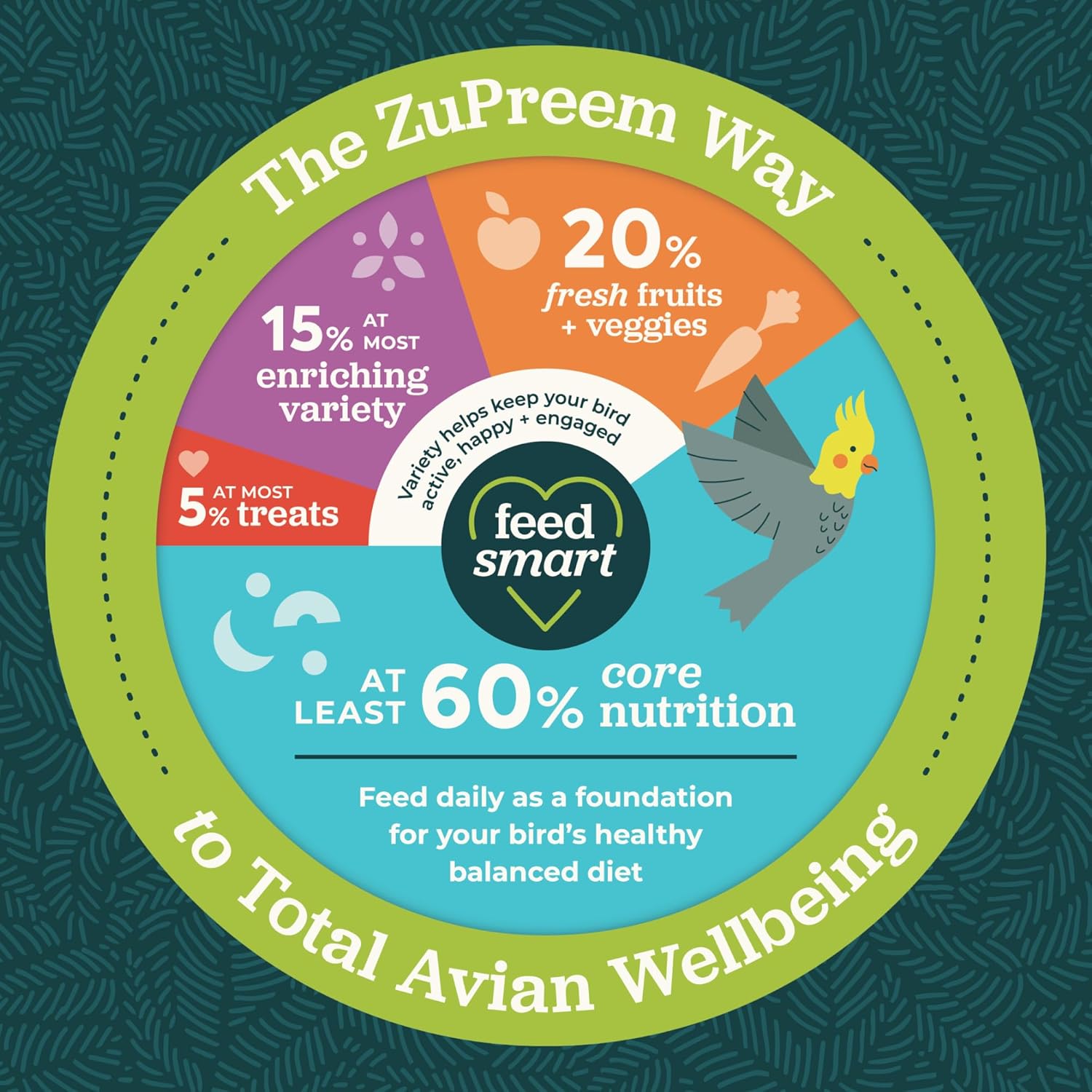 Circular diagram titled 'The ZuPreem Way' with bird feeding information on a dark green background.