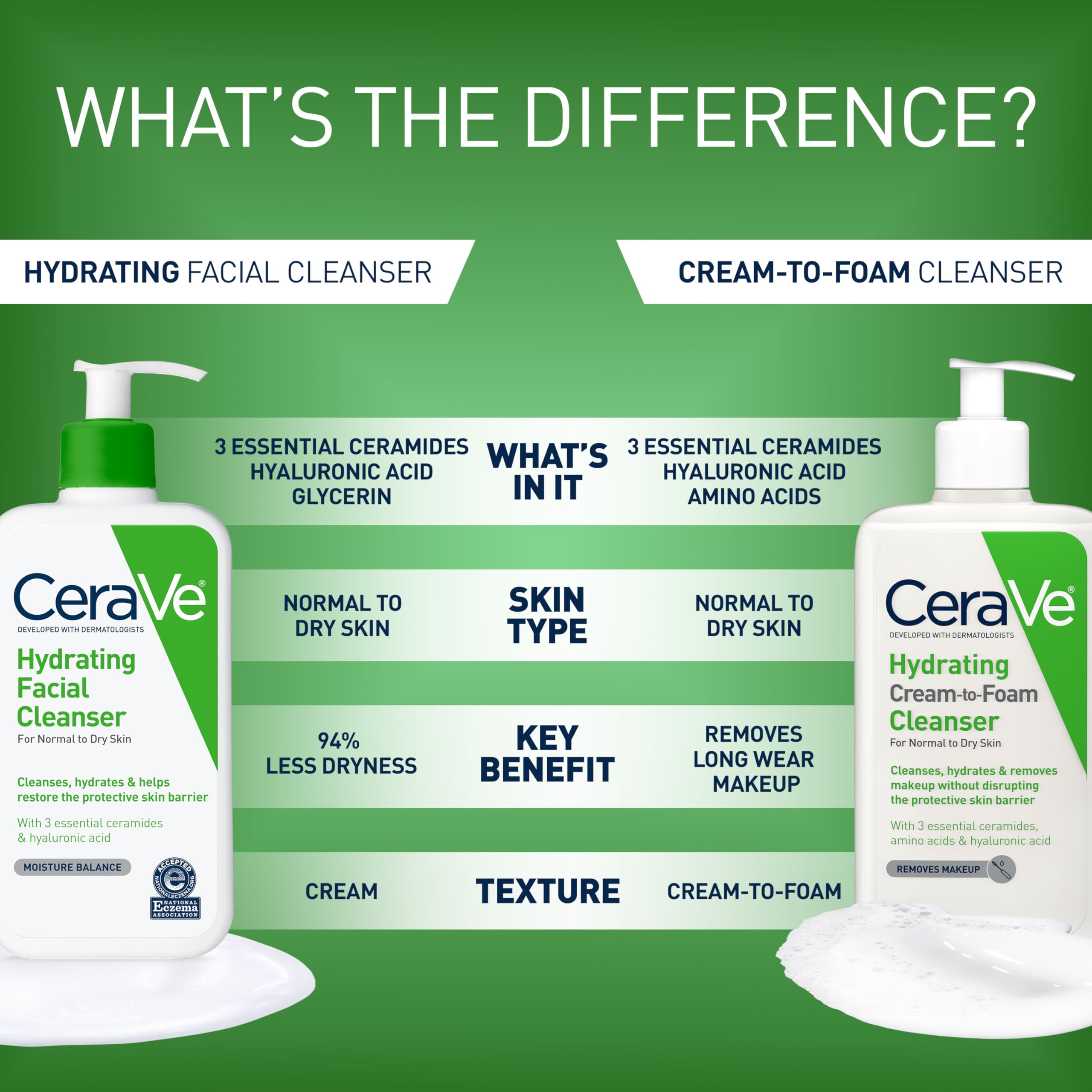 CeraVe Hydrating Cleanser with Hyaluronic Acid, Face Wash for... - CeraVe Official Product View 6
