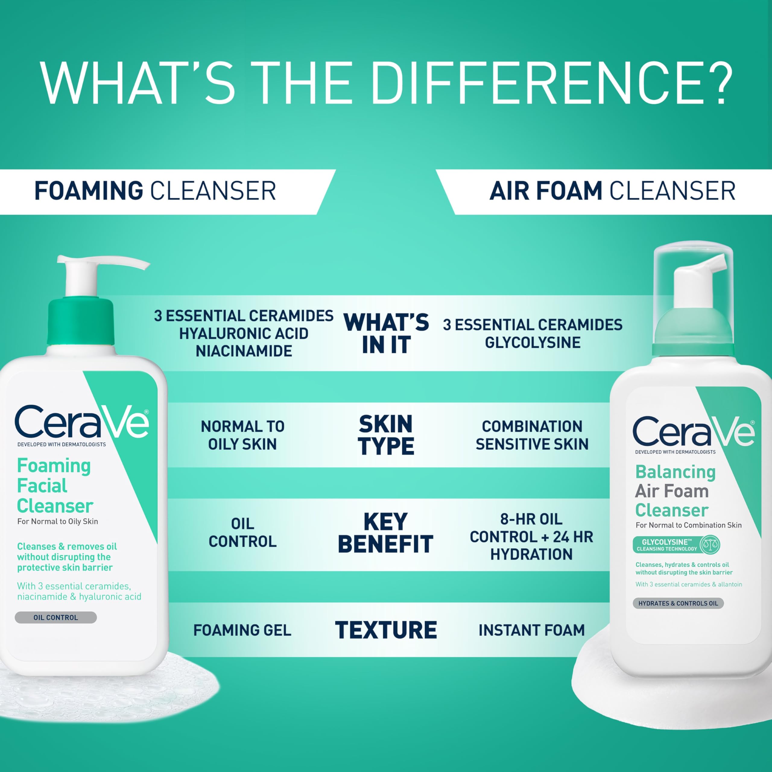 CeraVe Foaming Facial Cleanser, Face Wash for Oily Skin, 16fl oz - CeraVe Official Product View 6