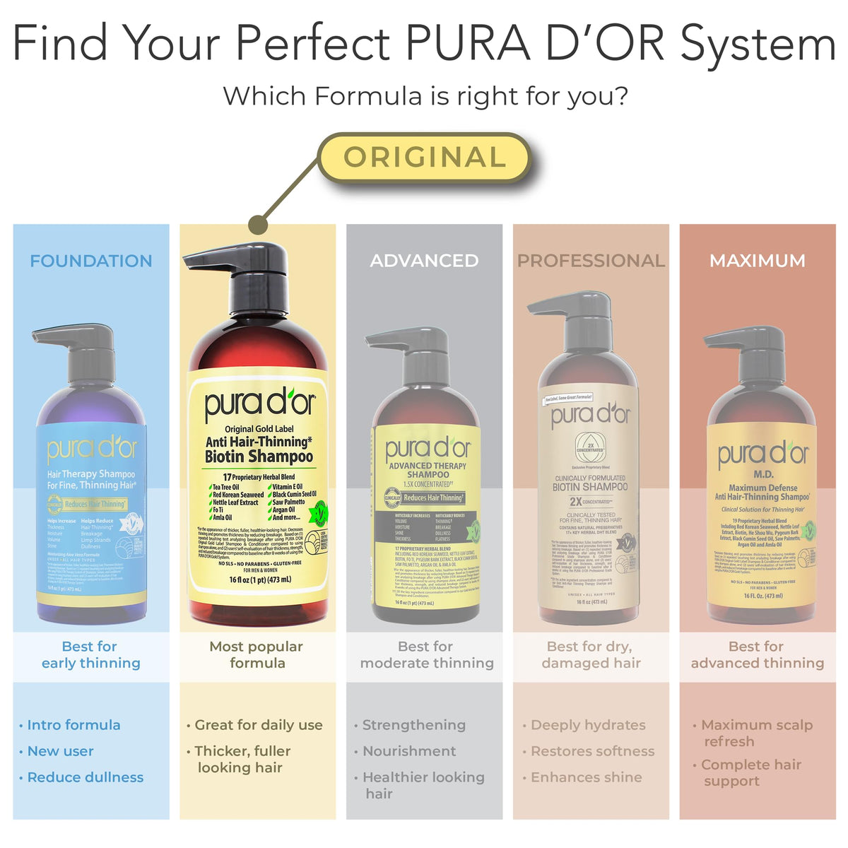 PURA D OR Gold Label Anti Thinning Biotin Shampoo - PURA D'OR Official Imagery - 8