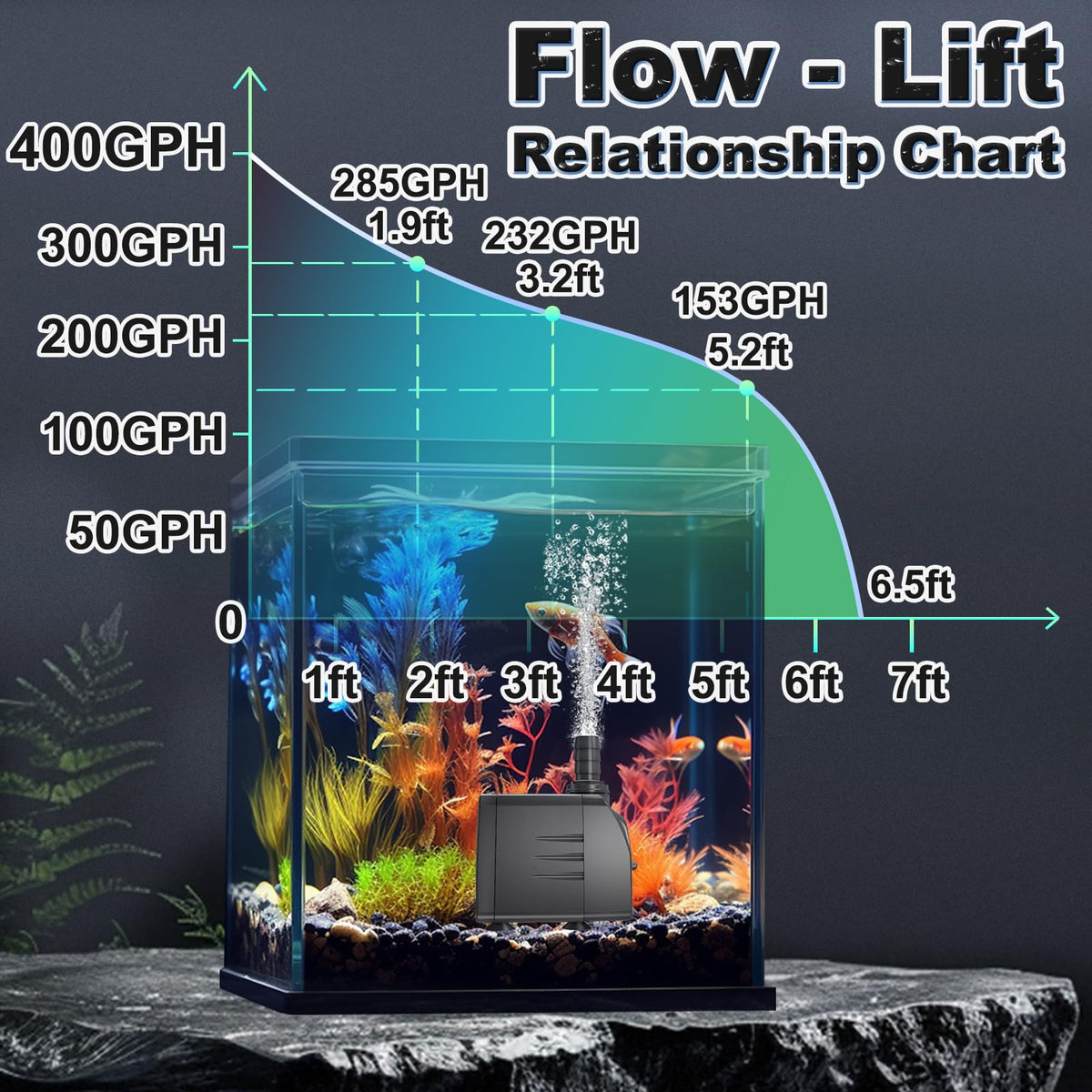 SongLong 400GPH Submersible Water Pump 6 5ft High Lift for - SongLong Official Imagery - 6