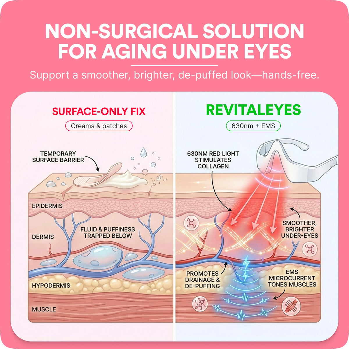 RevitalEyes Under Eye Bags Red Light Tool for Dark Circles - BOTANIQUE PARIS Official Imagery - 7