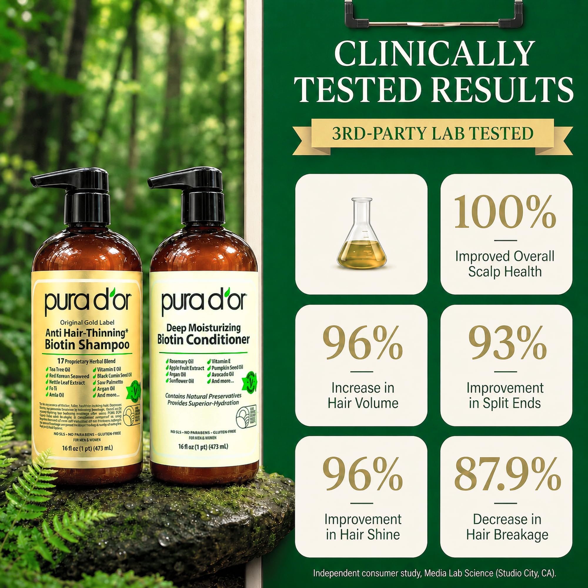 PURA D OR Gold Label Anti Thinning Biotin Shampoo - PURA D'OR Official Imagery - 4