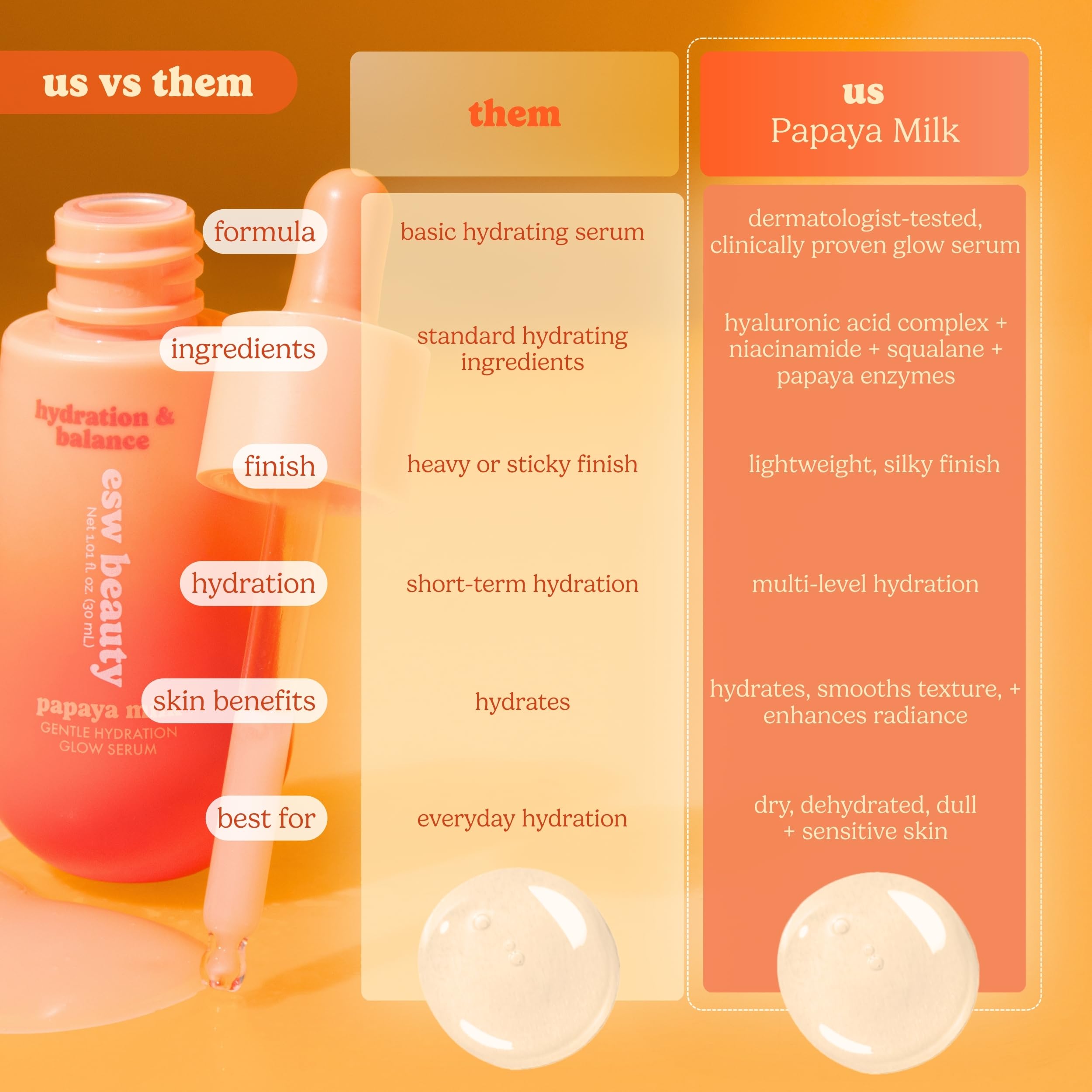 ESW Beauty Papaya Milk Glow Serum with Niacinamide &amp; Papaya, - ESW Beauty