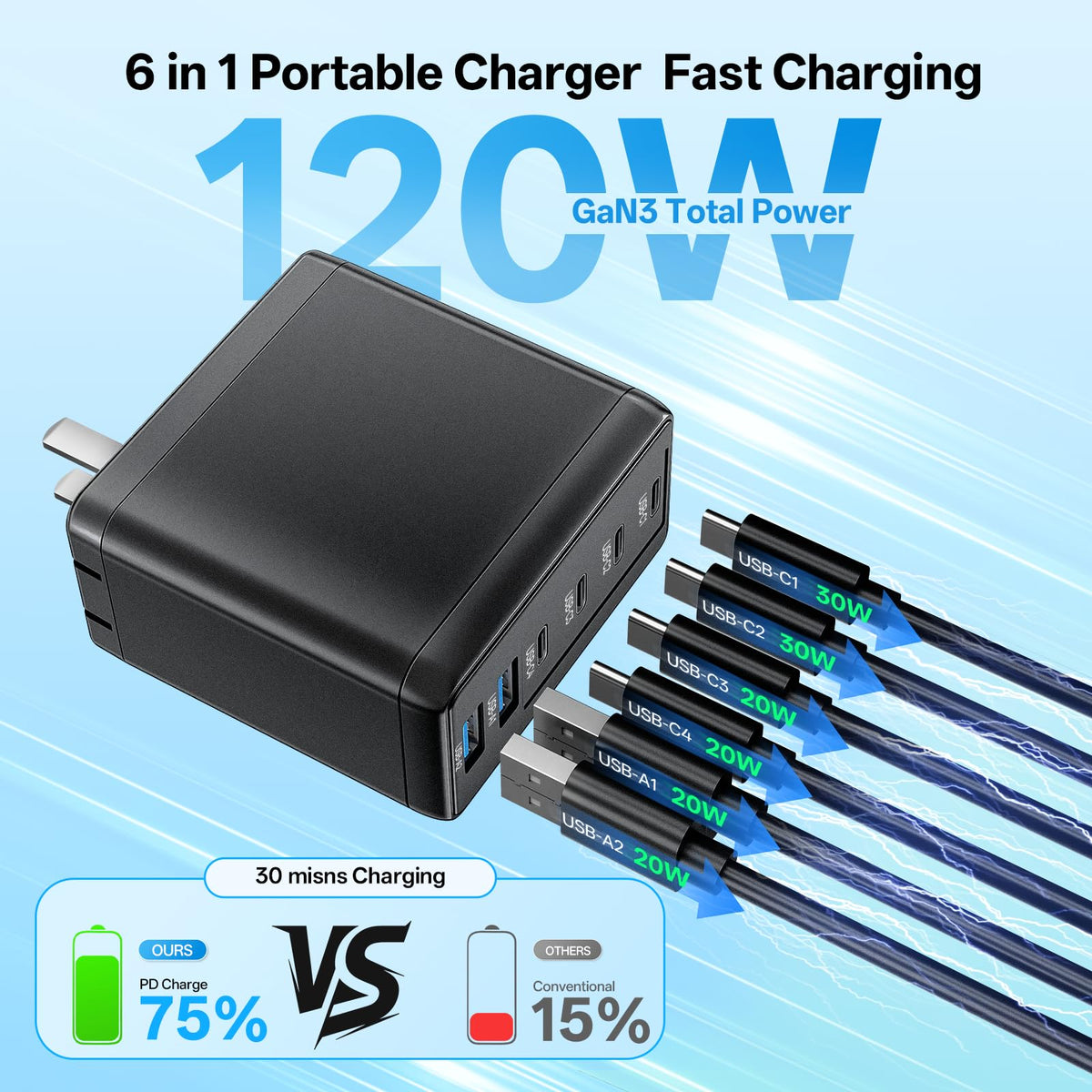 2 Pack USB C Charger Block with 4 USB Cables 120W GaN Type C - Bouonu Official Imagery - 3