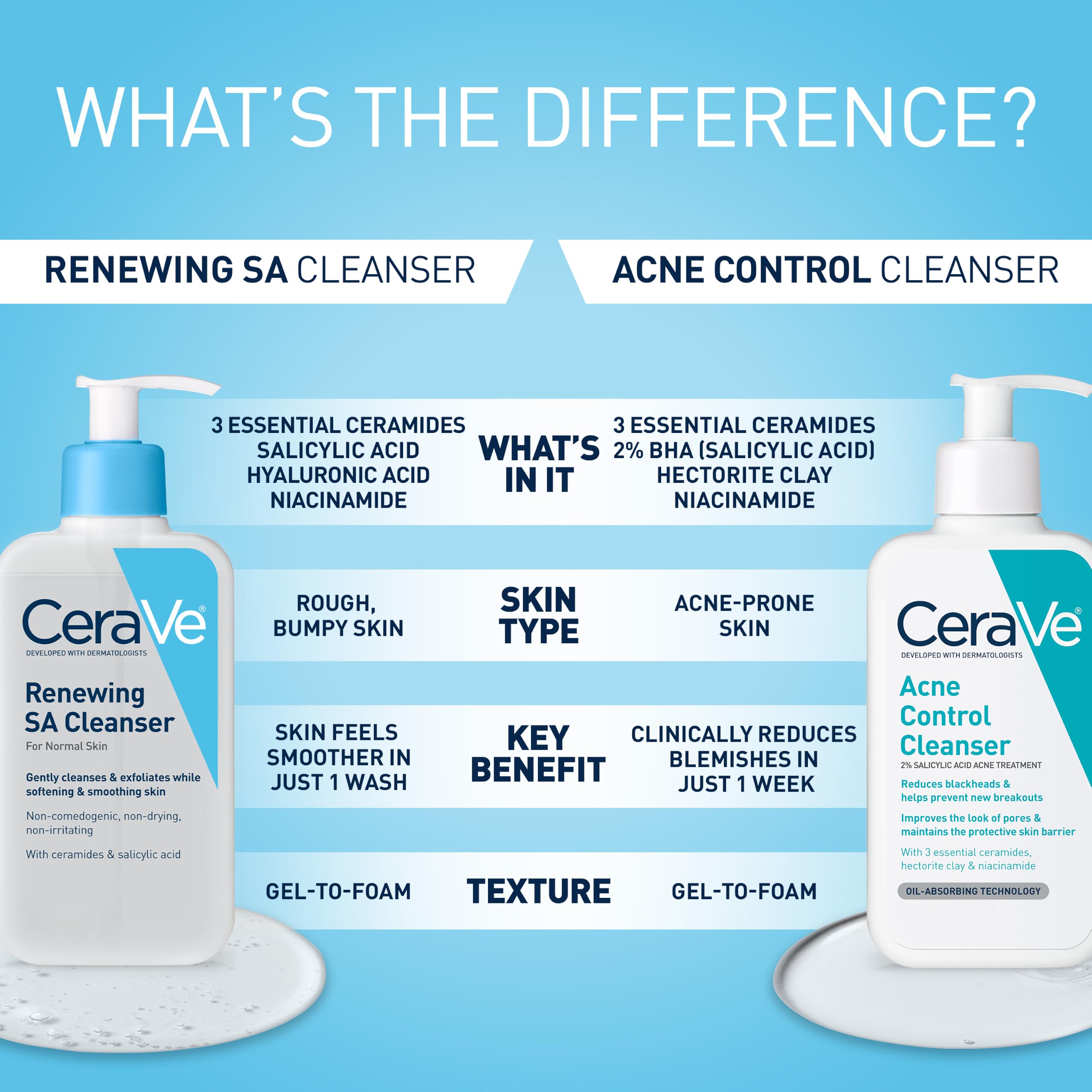 CeraVe Renewing Salicylic Acid Cleanser, BHA Exfoliating Face Wash - CeraVe Official Product View 6