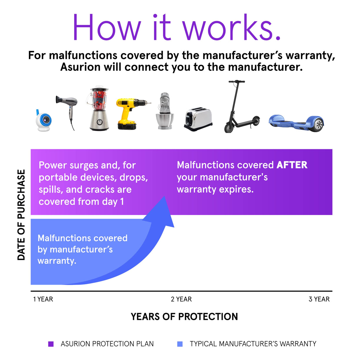 ASURION 3 Year Personal Care Protection Plan 175 - ASURION Official Imagery - 4
