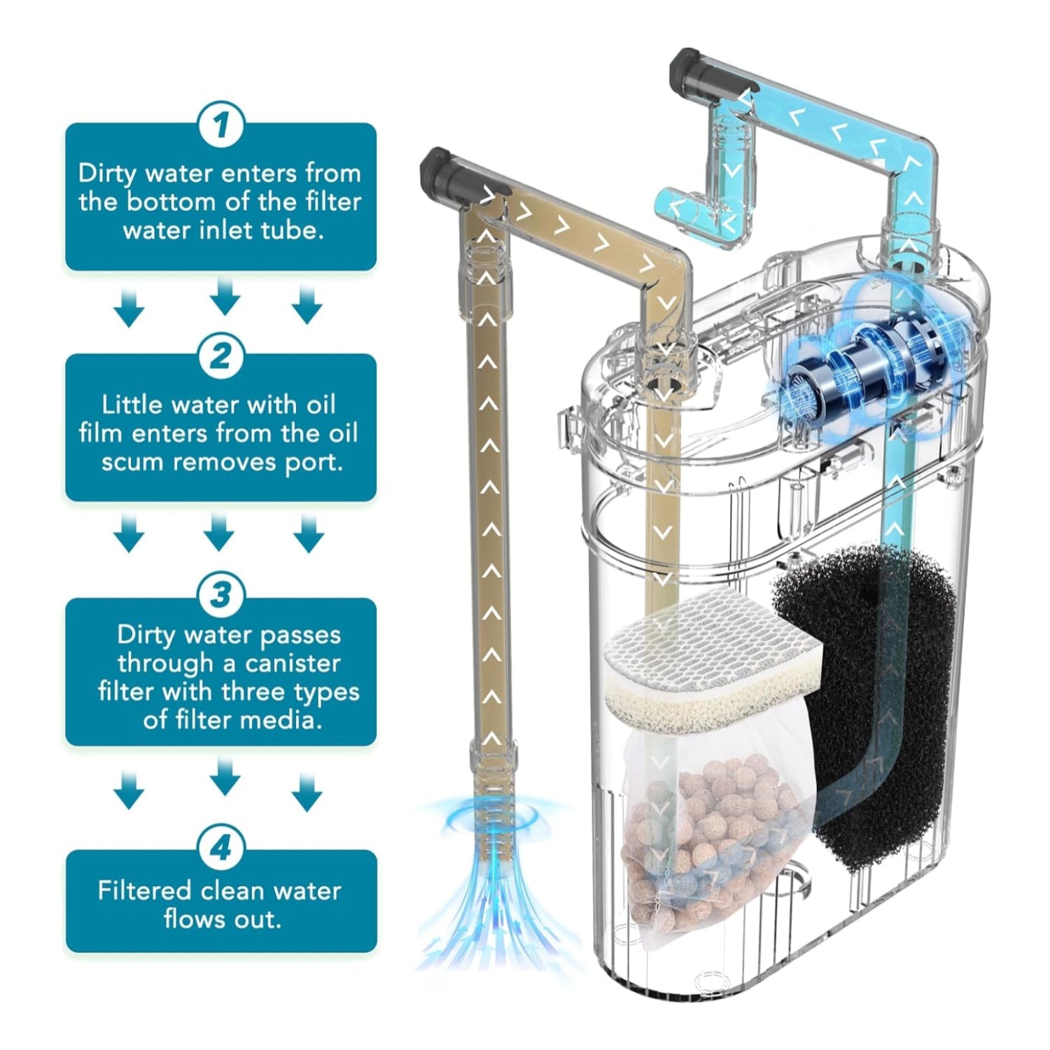 hygger external hang-on-back canister aquarium filter for fish tanks, quiet and efficient filtration system with adjustable flow
