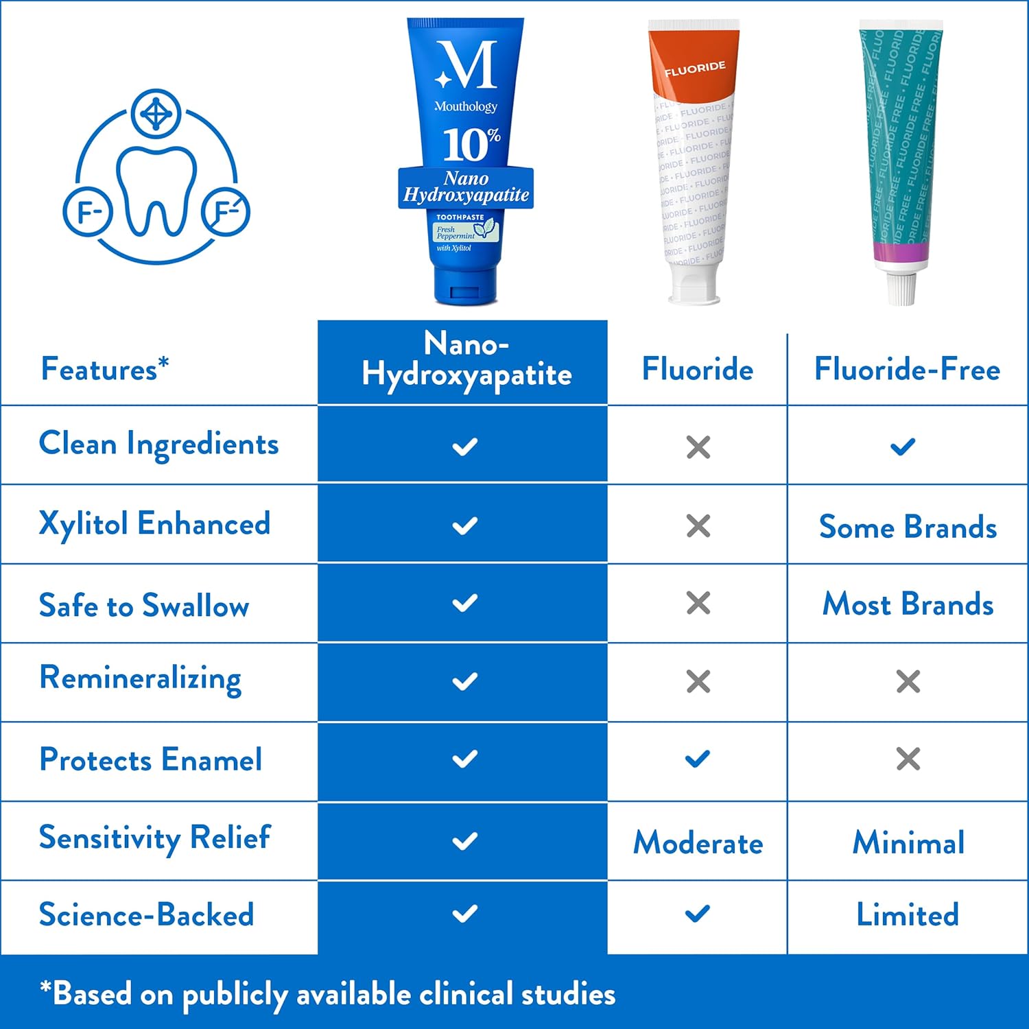 Mouthology 10% Nano Hydroxyapatite fluoride-free toothpaste tube with white and blue packaging on a white background