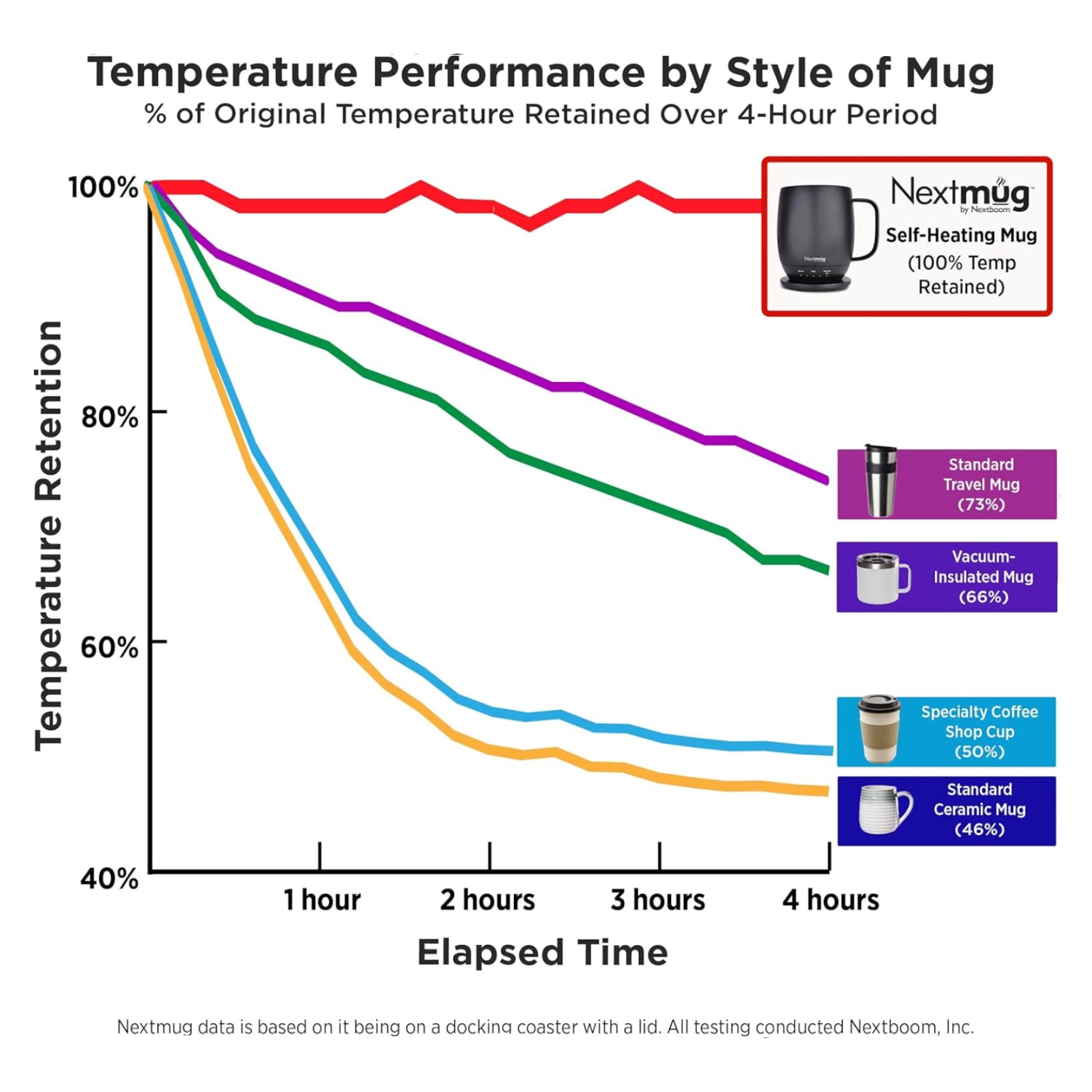 Nextmug - Temperature-Controlled, Self-Heating Coffee Mug (Burgundy - 14 oz.)