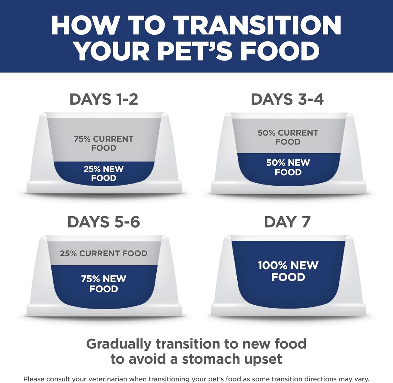 Hill's Science Diet Sensitive Stomach & Skin kitten food bag with images of healthy kittens and the product packaging.
